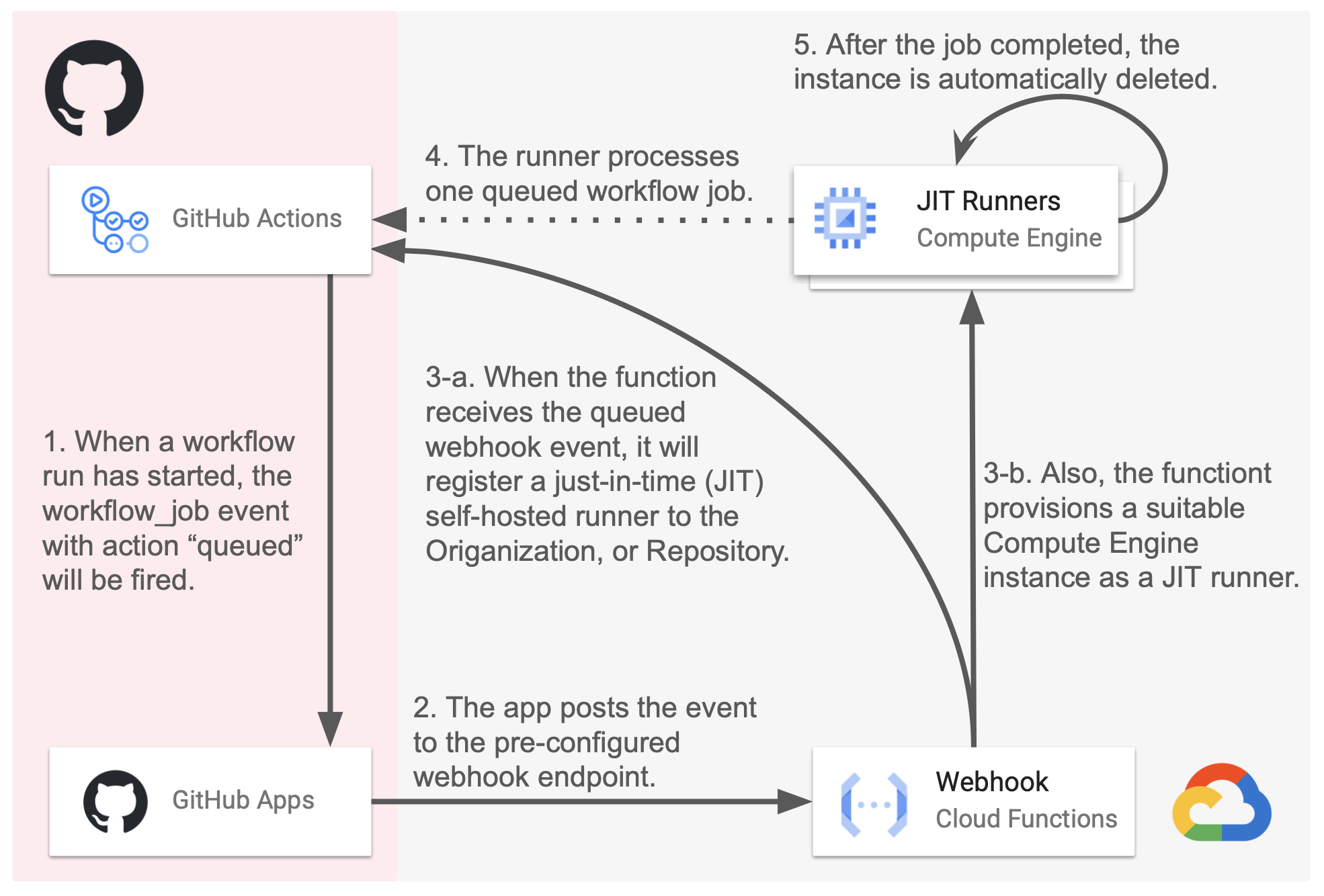 terraform-module-simple-gha-runner-gce のアーキテクチャ